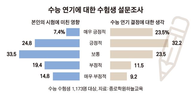 수능 연기에 대한 수험생 설문조사