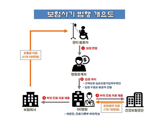 보험사기 범행 개요도. 부산경찰청 제공