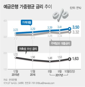 27일 한국은행이 발표한 '10월중 금융기관 가중평균 금리'에 따르면 지난달 예금은행의 가계 대출금리(신규 취급액 기준)는 연 3.50%로 전월보다 0.09%p 상승했다. 뉴시스