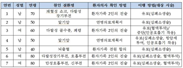 시범사업 기간 중 연명의료 유보ㆍ중단 결정 이행 사례. 보건복지부 제공