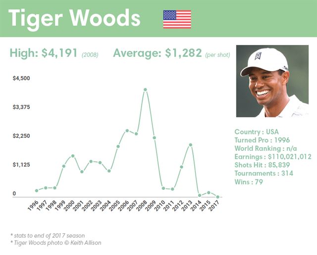 타이거 우즈의 타 당 수익 추이. 눕놈닷컴 캡처