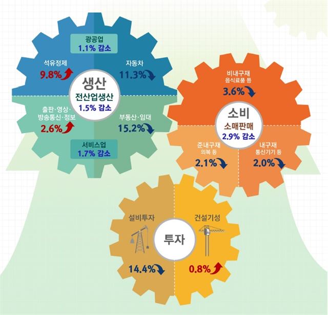 10월 산업활동동향. 통계청