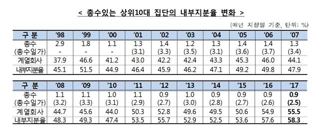 10대 재벌의 총수 및 총수일가 지분율 변화. <자료: 공정거래위원회>