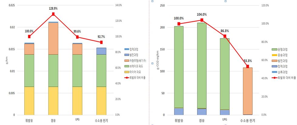 수송에너지의 미세먼지(PM10, 왼쪽) 및 온실가스(CO2-eq, 오른쪽) 배출량 전과정 분석결과. 에너지경제연구원 제공/2018-01-02(한국일보)