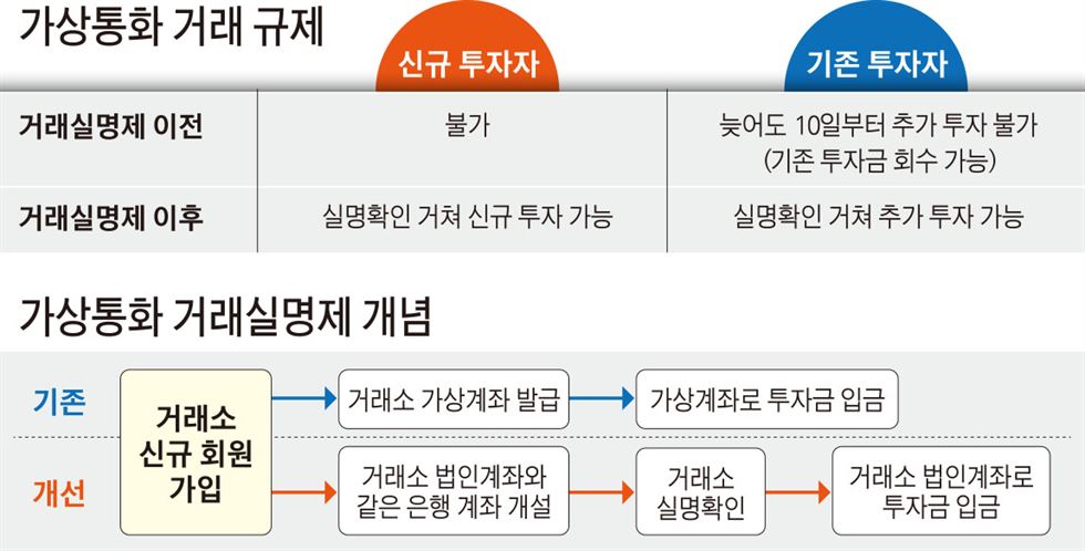 1일부터 가상화폐(암호화폐) 거래 시장으로 신규 진입이 사실상 차단된다. 사진은 이날 오전 서울 중구 빗썸 거래소 모습. 사진=연합뉴스