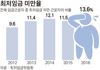 최저시급 7530원 시행 이틀째인상된 최저시급 7천530원이 적용된 이틀째인 2일 서울시내에서 아르바이트생들이 일을 하고 있다. 서재훈기자