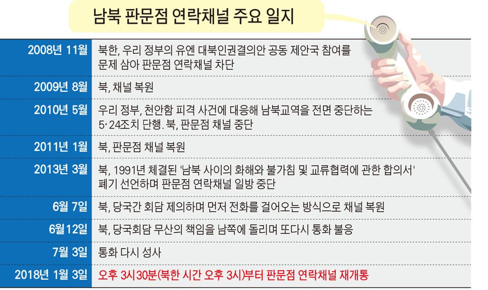 개성공단 가동 중단 이후 완전히 끊겼던 남북 연락채널이 1년11개월만에 복구된 3일 오후 경기 파주시 판문점 공동경비구역(JSA) 내 연락사무소 '남북직통전화'를 통해 우리측 연락관이 북측과 통화를 위해 점검하고 있다. 통일부 제공