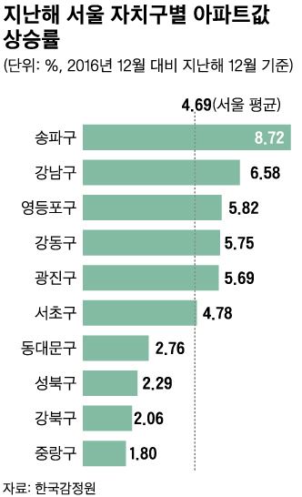 지난해 서울 25개 자치구 중에서 아파트 가격 상승률이 가장 높았던 송파구의 아파트 단지 모습. 배우한 기자 bwh3140@hankookilbo.com