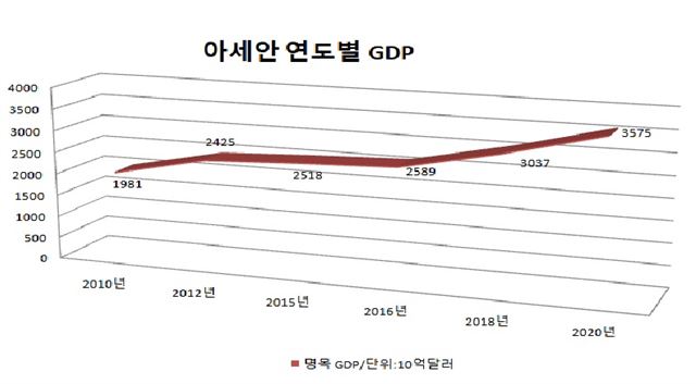 아세안 국가의 국내총생산(GDP) 추이.