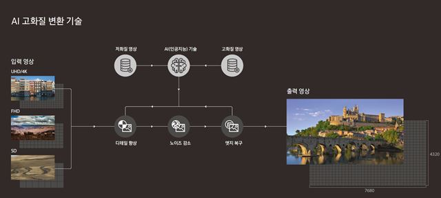 삼성전자가 미국 라스베이거스에서 열리는 2018 소비자가전전시회(CES)에서 세계 최초로 인공지능(AI) 기술을 적용, 저해상도 영상을 8K 수준 고화질로 변환해 주는 85형 8K QLED TV를 공개한다고 7일 전했다. 사진은 인공지능(AI) 고화질 변환기술 개념도. 삼성전자 제공