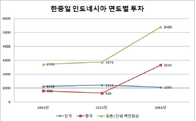 한국ㆍ중국ㆍ일본의 인도네시아 연도별 인도네시아 투자