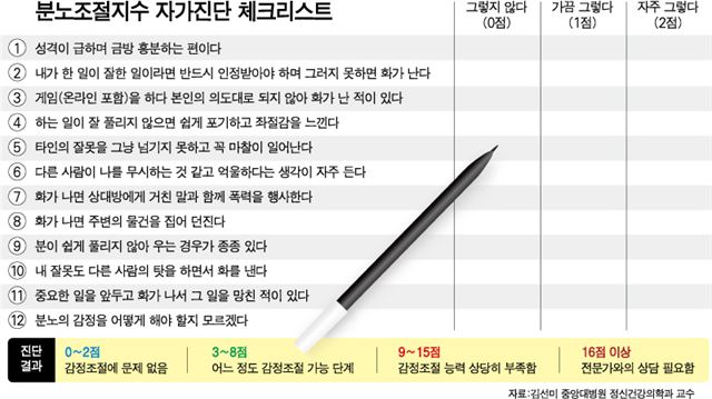 1_분노조절지수/2018-01-08(한국일보)