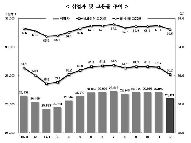 최근 취업자 및 고용률 추이. 통계청 제공