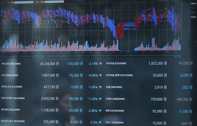 세계적 가상화폐 정보사이트인 코인마켓캡(coinmarketcap.com)은 8일(현지시간) 전 세계 7천600여 개 거래소에서 비트코인을 포함한 1천386개 가상화폐 시세를 협정 세계시(UTC) 기준으로 집계하면서 한국의 거래소는 빗썸, 코인원, 코빗 등 3개 거래소를 제외했다고 밝혔다. 사진은 9일 오후 서울 중구의 한 가상화폐 거래소 모습. 연합뉴스