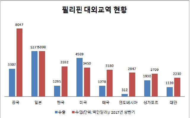 필리핀 대외교역 현황