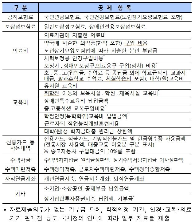 15일 개시되는 ‘연말정산 간소화 서비스’에서 제공하는 소득ㆍ세액공제 증명서류 내역. 국세청 제공