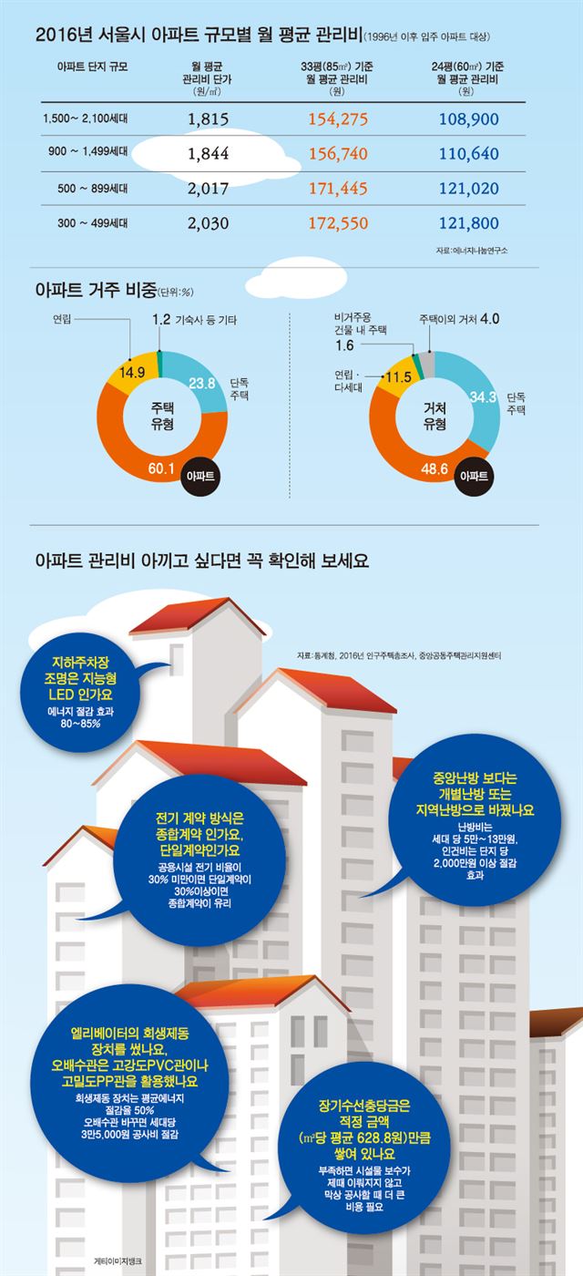 아파트 관리비 현황