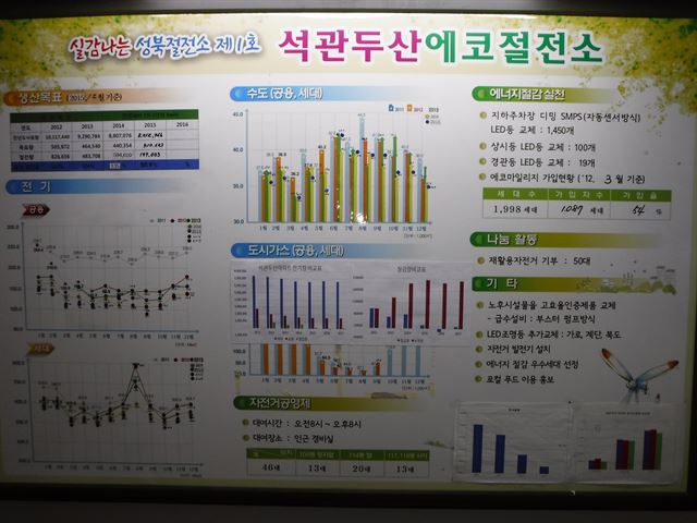 그림 5석관두산의 에너지절약 성적표는 화려하다. 2012년 서울시 아파트공동체 활성화 우수단지 시상식에서 ‘절약하는 아파트’ 부문 최우수상, 2015년 기후포럼의 ‘대한민국 녹색기후상’, 서울시가 주는 동절기 에너지 절약 경진대회 최우수상을 받고 2016년에는 환경재단의 ‘세상을 밝게 만들 사람들’로 뽑혔다. 아파트 관리사무소 옆에 만들어진 에너지 절약 현황판. 석관두산 제공