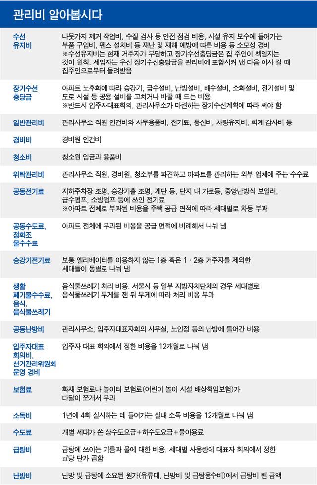 아파트 관리비는 어떻게 구성돼 있나. 주요 관리비 항목들