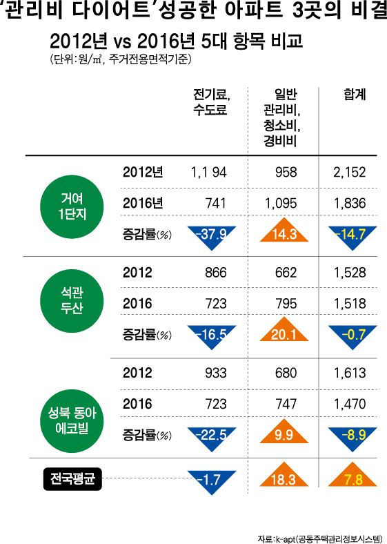 ‘관리비 다이어트’성공한 아파트 3곳의 비결은 무엇일까. 강준구 기자