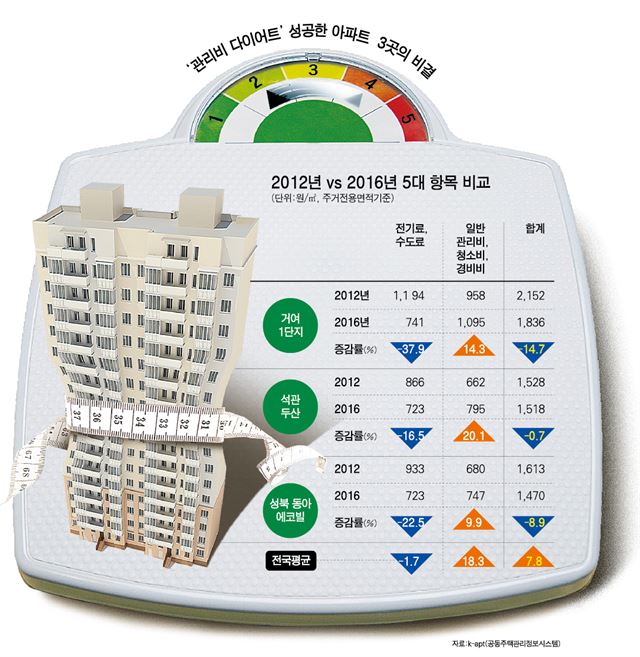 아파트 관리비 다이어트 우등생인 3곳의 아파트인 관리비 추이