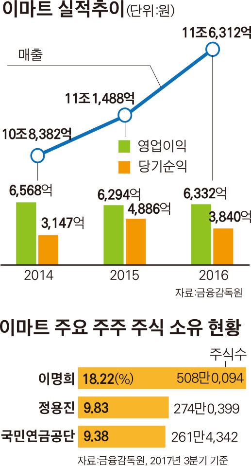 이마트 실적추이(41판)/2018-01-14(한국일보)