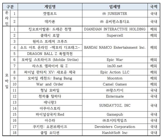 제1차 자율규제 미준수 공표 대상 게임물. 한국게임산업협회 제공
