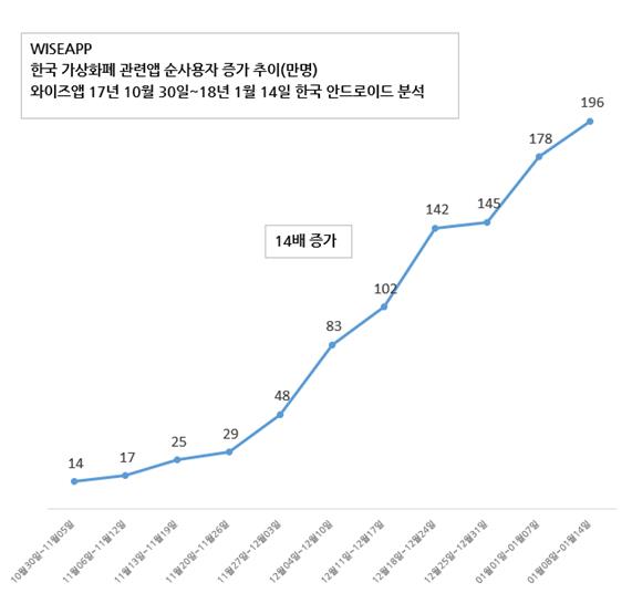 안드로이드 운영체제(OS) 가상화폐 관련 소프트웨어(앱) 주간 이용자 추이. 와이즈앱 제공