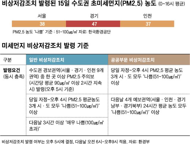 미세먼지 비상저감조치 발령 기준