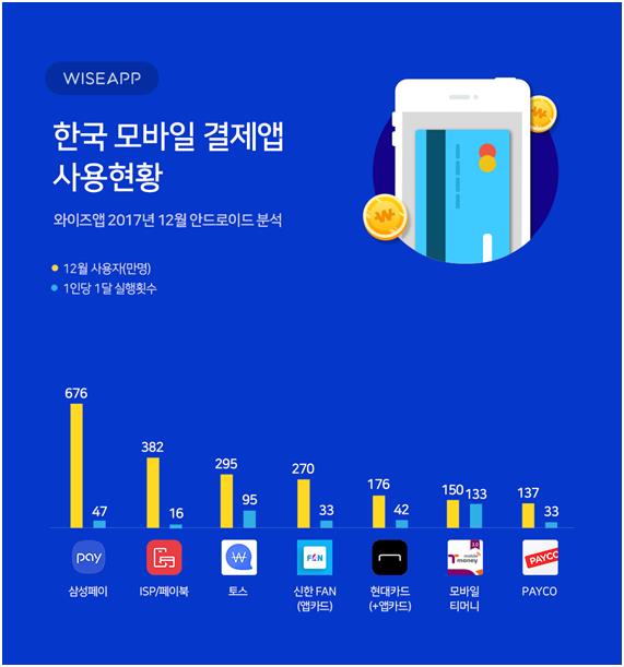 국내 안드로이드 스마트폰 사용자들의 모바일 결제앱 사용 현황. 와이즈앱 제공