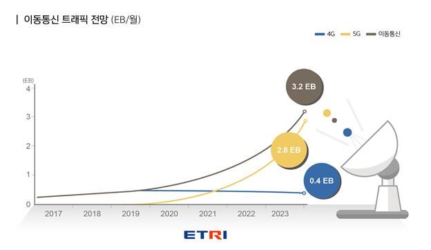 국내 이동통신 트래픽 전망(EB/월). ETRI 제공