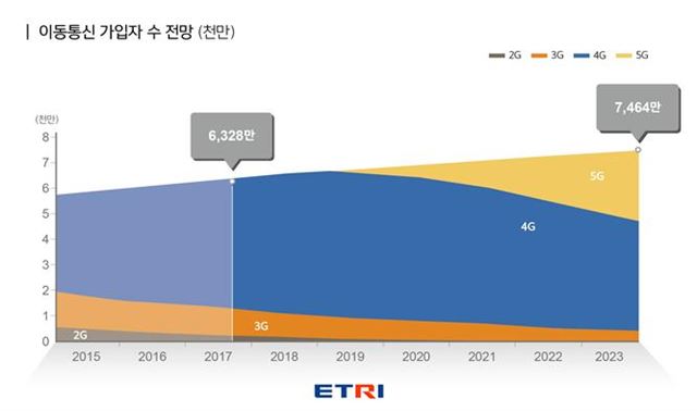 국내 이동통신 가입자 수 전망(천만). ETRI 제공