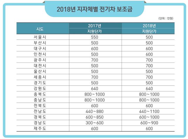 2018년 지자체별 전기차 보조금. 환경부 제공