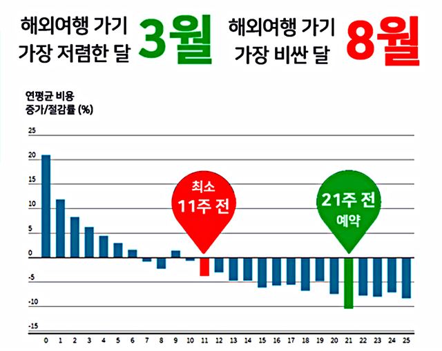 스카이스캐너가 분석한 항공권 예약시기와 가격 비교표