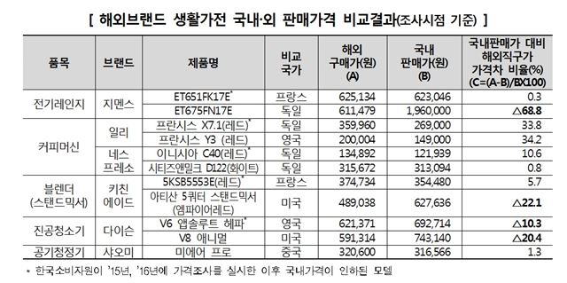 생활가전 국내외 가격비교