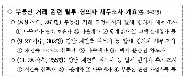 작년 8월 이후 국세청이 실시한 부동산 거래 관련 1~3차 세무조사 개요. 국세청 제공