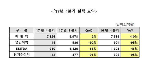 LG디스플레이 2017년 4분기 실적 요약. LG디스플레이 제공