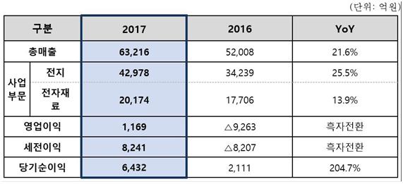 삼성SDI 2017년 연간 실적 요약 자료. 삼성SDI 제공