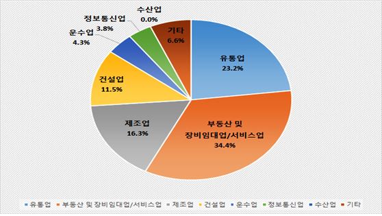 2017년 12월 부산지역 업종별 신설법인 비중.