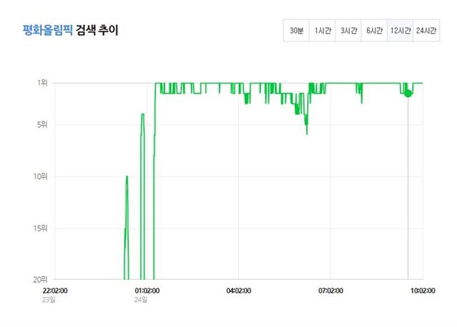 23일 오후 10시부터 다음 날 오전 10시까지의 네이버의 ‘평화올림픽’ 검색량 추이. 데이터랩 캡처