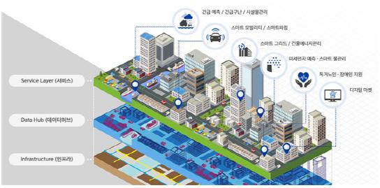 스마트시티 개념도