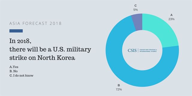 미국의 대북 군사공격 가능성에 대한 미국 전문가들의 응답결과. 자료 CSIS