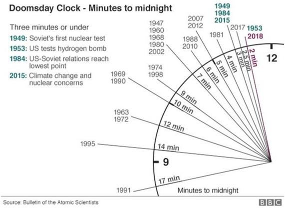 핵과학자회가 매년 발표하는 ‘운명의 날 시계’(Doomsday Clock) 자료. BBC 방송 캡쳐.