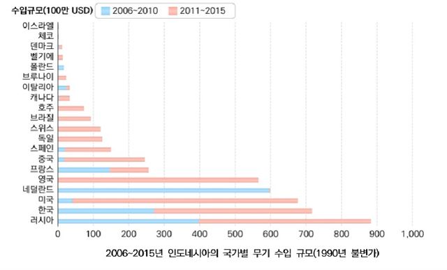 인도네시아의 국가별 방산협력 규모. 한국이 러시아, 미국과 함께 상위 무기수입국에 오를 정도로 한ㆍ인도네시아 사이의 방산협력이 활발하다.