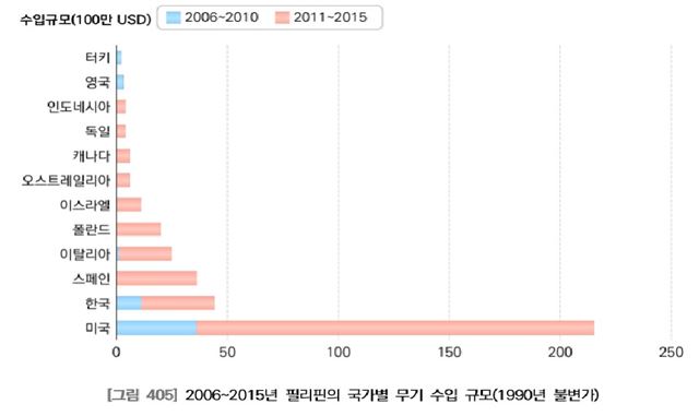 필리핀의 국가별 방산협력 규모