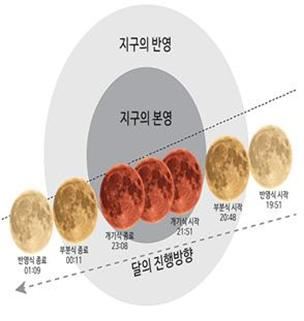 31일 예정된 개기월식진행상황도. 대전천문대 제공