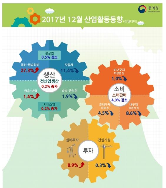 지난해 12월 산업활동동향. 전산업생산은 0.2% 증가한 반면 소비는 4.0% 감소했다. 통계청 제공