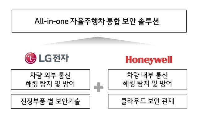 자율주행차 통합 보안솔루션 개념도. LG전자 제공