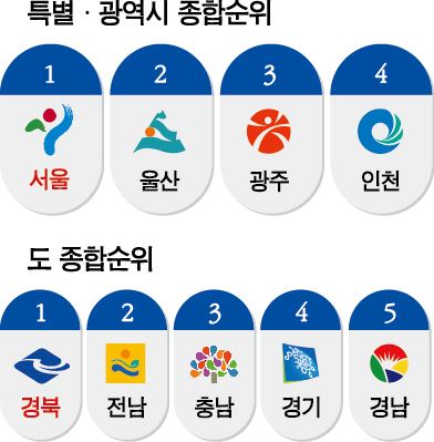 특별광역시종합순위