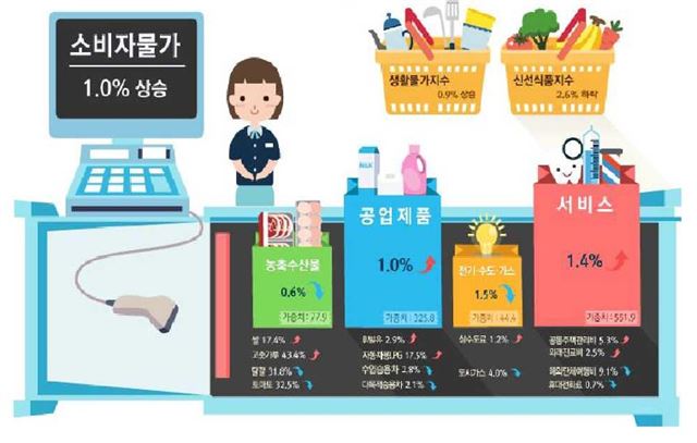 농축수산물과 전기ㆍ수도ㆍ가스 물가 하락으로 1월 소비자물가가 1.0% 상승하는 데 그쳤다. 통계청 제공